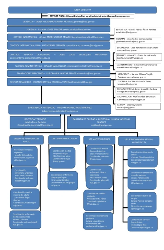 ORGANIGRAMA HUSJ CON CORREOS Y LOCACIONES